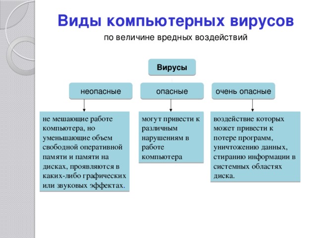 Виды компьютерных вирусов  по величине вредных воздействий Вирусы неопасные опасные очень опасные не мешающие работе компьютера, но уменьшающие объем свободной оперативной памяти и памяти на дисках, проявляются в каких-либо графических или звуковых эффектах . могут привести к различным нарушениям в работе компьютера воздействие которых может привести к потере программ, уничтожению данных, стиранию информации в системных областях диска. 