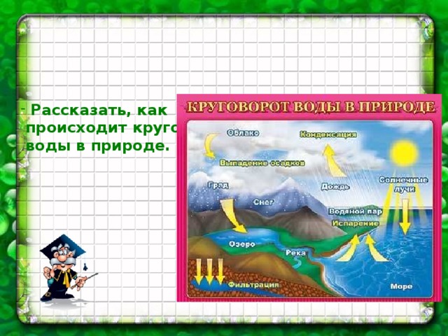      Рассказать, как  происходит круговорот  воды в природе.     