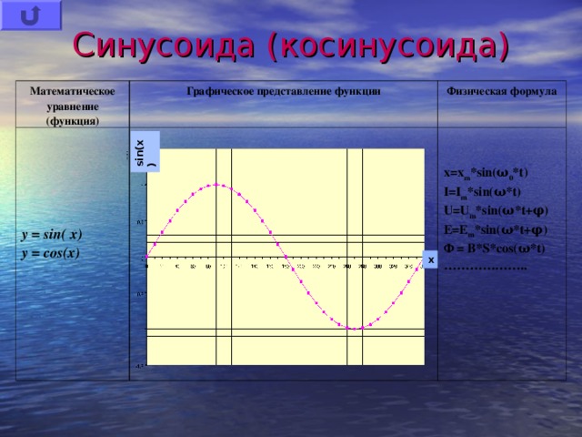 Отличие графика