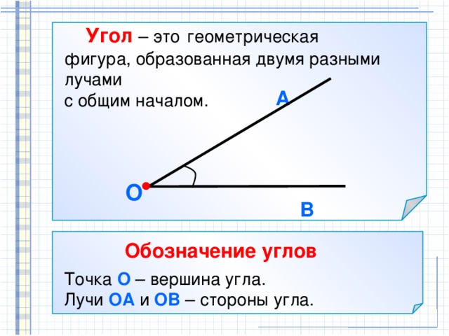  Угол  – это  геометрическая фигура, образованная двумя разными лучами с общим началом.   А О В  Обозначение углов Точка О – вершина угла. Лучи ОА и ОВ – стороны угла. 