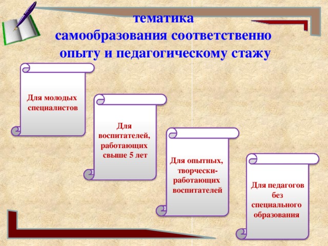 Образец папки самообразования воспитателя доу