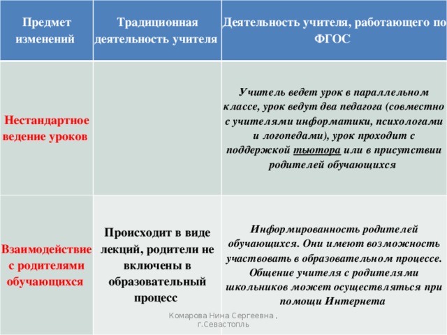 Предмет изменений Традиционная деятельность учителя Нестандартное ведение уроков Деятельность учителя, работающего по ФГОС Взаимодействие с родителями обучающихся Учитель ведет урок в параллельном классе, урок ведут два педагога (совместно с учителями информатики, психологами и логопедами), урок проходит с поддержкой тьютора или в присутствии родителей обучающихся Происходит в виде лекций, родители не включены в образовательный процесс Информированность родителей обучающихся. Они имеют возможность участвовать в образовательном процессе. Общение учителя с родителями школьников может осуществляться при помощи Интернета Комарова Нина Сергеевна , г.Севастопль 