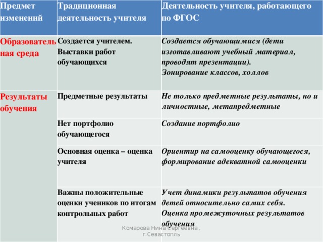 Предмет изменений Традиционная деятельность учителя Образовательная среда Деятельность учителя, работающего по ФГОС Создается учителем. Выставки работ обучающихся Результаты обучения Создается обучающимися (дети изготавливают учебный материал, проводят презентации). Предметные результаты Нет портфолио обучающегося Не только предметные результаты, но и личностные, метапредметные Зонирование классов, холлов Создание портфолио Основная оценка – оценка учителя Ориентир на самооценку обучающегося, формирование адекватной самооценки Важны положительные оценки учеников по итогам контрольных работ Учет динамики результатов обучения детей относительно самих себя. Оценка промежуточных результатов обучения Комарова Нина Сергеевна , г.Севастопль 