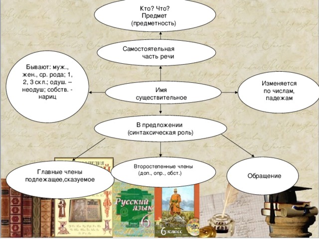  Кто? Что?  Предмет  (предметность) Самостоятельная  часть речи Бывают: муж., жен., ср. рода; 1, 2, 3 скл.; одуш. – неодуш; собств. - нариц Изменяется по числам, падежам  Имя  существительное  В предложении  (синтаксическая роль)  Второстепенные члены (доп., опр., обст.)  Обращение  Главные члены подлежащее,сказуемое Комарова Нина Сергеевна , г.Севастопль 