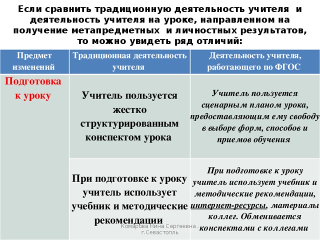 Если сравнить традиционную деятельность учителя и деятельность учителя на уроке, направленном на получение метапредметных и личностных результатов, то можно увидеть ряд отличий:   Предмет изменений Традиционная деятельность учителя Подготовка Деятельность учителя, работающего по ФГОС к уроку Учитель пользуется жестко структурированным конспектом урока Учитель пользуется сценарным планом урока, предоставляющим ему свободу в выборе форм, способов и приемов обучения При подготовке к уроку учитель использует учебник и методические рекомендации При подготовке к уроку учитель использует учебник и методические рекомендации, интернет-ресурсы , материалы коллег. Обменивается конспектами с коллегами  Комарова Нина Сергеевна , г.Севастопль 