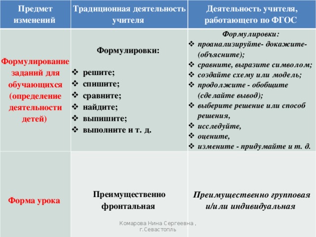 Предмет изменений Традиционная деятельность учителя Формулирование заданий для обучающихся (определение деятельности детей) Деятельность учителя, работающего по ФГОС Формулировки: Форма урока решите; спишите; сравните; найдите; выпишите; выполните и т. д. Формулировки: Преимущественно фронтальная проанализируйте- докажите-(объясните); сравните, выразите символом; создайте схему или модель; продолжите - обобщите Преимущественно групповая и/или индивидуальная  (сделайте вывод); выберите решение или способ решения, исследуйте, оцените, измените - придумайте и т. д.   Комарова Нина Сергеевна , г.Севастопль 