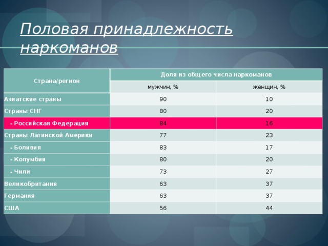 Половая принадлежность. Количество наркоманов мужчин и женщин мужчин. Доля наркоманов между мужчинами и женщинами. Половая принадлежность товара это.
