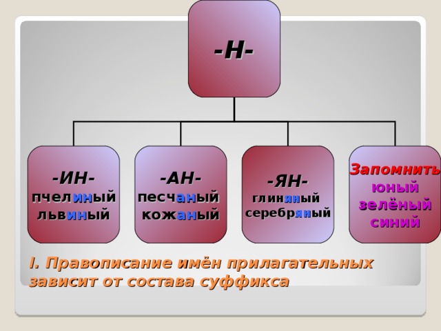 -Н- -ИН- пчел ин ый льв ин ый -АН- песч ан ый кож ан ый -ЯН- глин ян ый серебр ян ый Запомнить юный зелёный синий I . Правописание имён прилагательных зависит от состава суффикса 