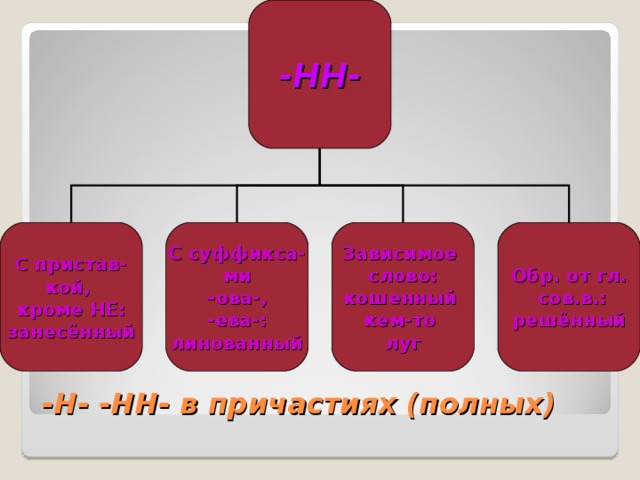-НН- С пристав- кой, кроме НЕ: занесённый Зависимое слово: кошенный кем-то луг Обр. от гл.  сов.в.: решённый С суффикса- ми – ова-, -ева-: линованный -Н- -НН- в причастиях (полных) 