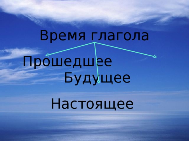 Время глагола Прошедшее Будущее Настоящее 