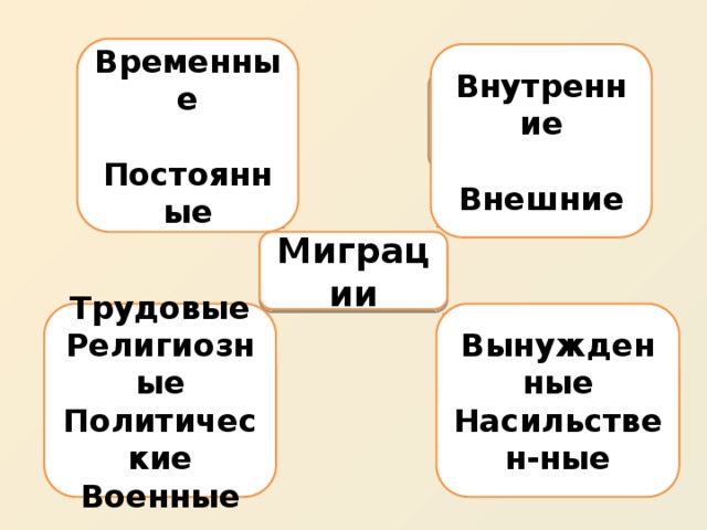 Временные  Постоянные Внутренние  Внешние По направленности По продолжитель-ности Миграции Вынужденные Трудовые Религиозные Насильствен-ные Политические Военные По желанию По мотивам 