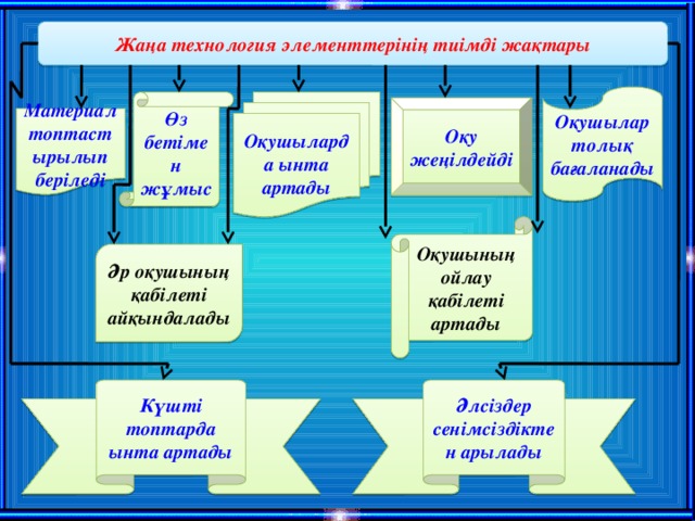 Тұжырымдамалық карта үлгісі