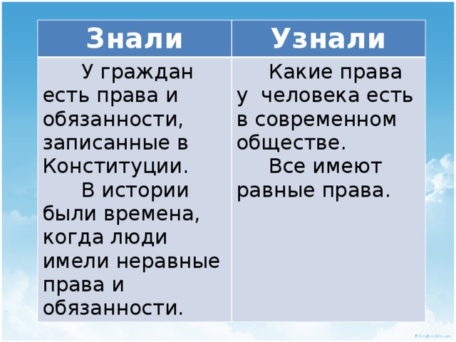 Знали Узнали  У граждан есть права и обязанности, записанные в Конституции.  В истории были времена, когда люди имели неравные права и обязанности.  Какие права у человека есть в современном обществе.  Все имеют равные права. 