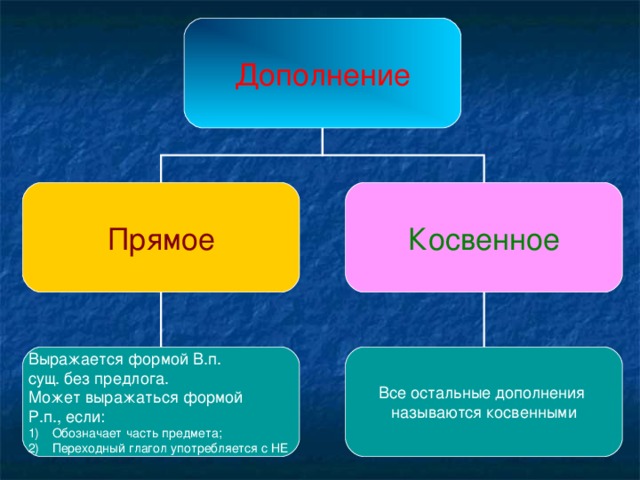 Урок в 5 классе дополнение презентация