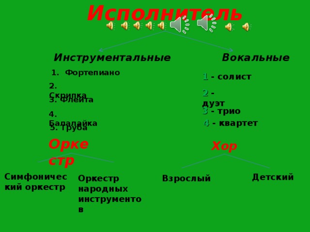 Исполнитель Инструментальные  Вокальные 1. Фортепиано 1 - солист 2. Скрипка 2 - дуэт 3. Флейта 3 - трио 4. Балалайка 4 - квартет 5. Труба Оркестр Хор Детский Симфонический оркестр Взрослый Оркестр народных инструментов 