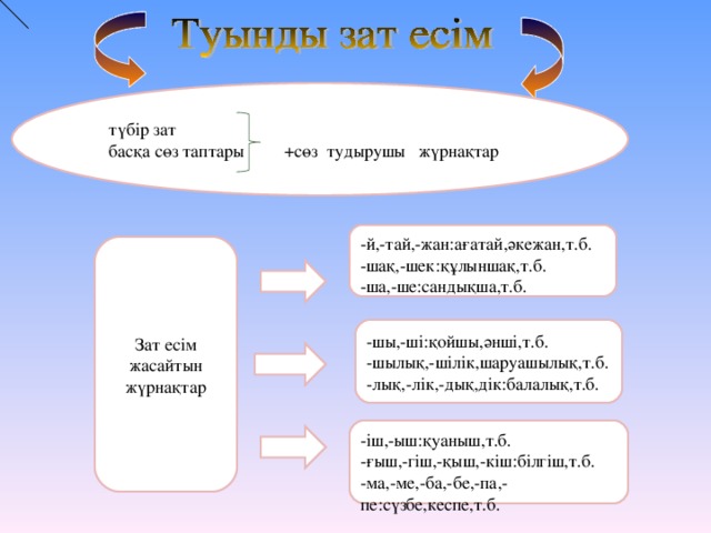 Зат есім презентация