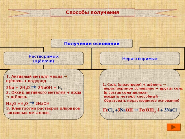 Способы получения Получение оснований Нерастворимых Растворимых (щёлочи) 1. Активный металл +вода → щёлочь + водород 2Na + 2H 2 O →  2NaOH + H 2 2. Оксид активного металла + вода 1. Соль (в растворе) + щёлочь →  нерастворимое основание + другая соль  (в состав соли должен  входить металл, способный  Образовать нерастворимое основание) →  щёлочь  Na 2 O +H 2 O → 2NaOH 3. Электролиз растворов хлоридов  активных металлов. Fe Cl 3 + 3 Na OH  → Fe(OH) 3 ↓ + 3NaCl 13 