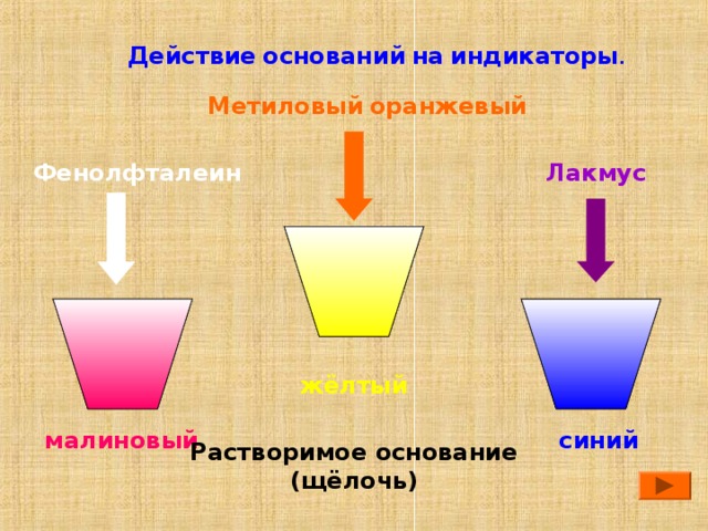 Действие  оснований  на  индикаторы . Метиловый  оранжевый Лакмус Фенолфталеин жёлтый малиновый синий Растворимое основание (щёлочь) 5 