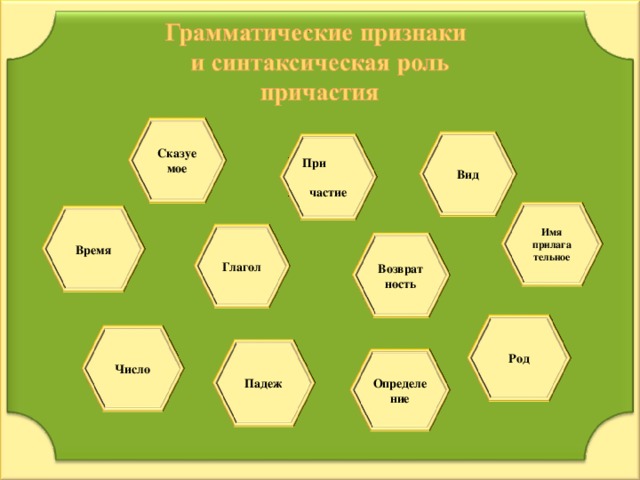 Сказуе мое Вид При частие Имя прилага тельное Время Глагол Возврат ность Род Число Падеж Определение 