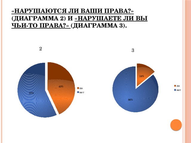 Диаграмма по правам человека