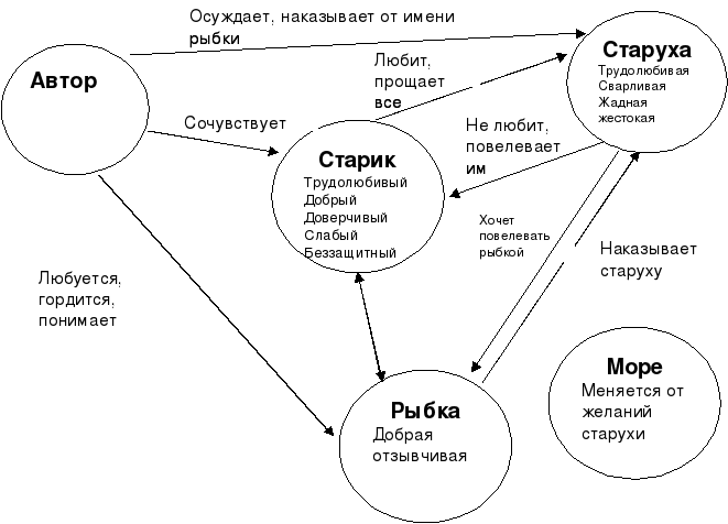 План к сказке о рыбаке и рыбке