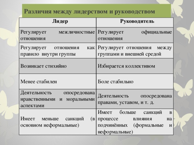 Отличительным признаком лидерства любого. Лидерство и руководство различия. Различия между руководителем и лидером таблица. Отличие руководителя от лидера таблица. Различия между лидерством и руководством.