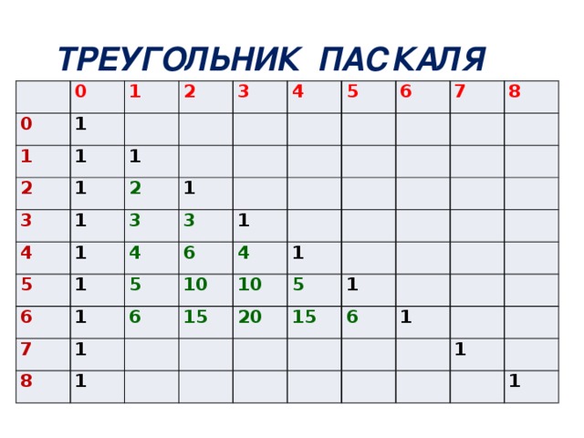 ТРЕУГОЛЬНИК ПАСКАЛЯ 0 0 1 1 1 1 2 2 3 3 1 1 1 2 4 4 1 5 1 3 5 1 6 4 6 3 1 7 5 7 6 1 8 1 6 10 8 4 10 15 1 1 5 20 1 15 6 1 1 1 