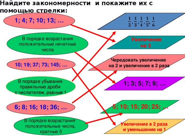 Найдите закономерности и покажите их с помощью стрелки:  1; 4; 7; 10; 13; …     В порядке возрастания  положительные нечетные числа  Увеличение на 3   Чередовать увеличение на 2 и увеличение в 2 раза  10; 19; 37; 73; 145; …  В порядке убывания правильные дроби с числителем, равным 1  1; 3; 5; 7; 9; …    5; 10; 15; 20; 25; … 6; 8; 16; 18; 36; …  В порядке возрастания положительные числа, кратные 5  Увеличение в 2 раза и уменьшение на 1 