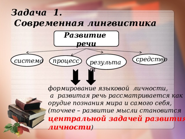 Задача 1.  Современная лингвистика Развитие речи средство процесс система результат формирование языковой личности,  а развитая речь рассматривается как орудие познания мира и самого себя,  (точнее – развитие мысли становится  центральной задачей развития личности )   