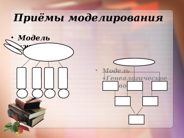 Приёмы моделирования Модель «жучок» Модель «Генеалогическое дерево»  