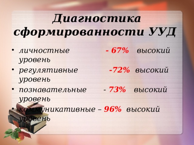 Диагностика сформированности УУД  личностные - 67% высокий уровень регулятивные -72% высокий уровень познавательные - 73% высокий уровень коммуникативные – 96% высокий уровень  