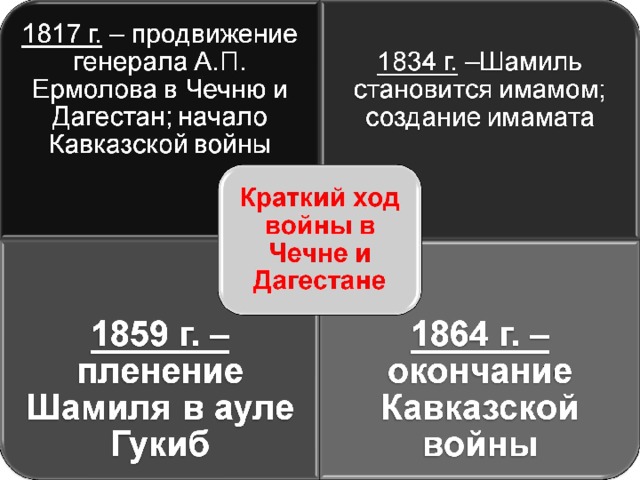 Начало кавказской войны кубановедение 10 класс презентация