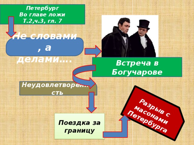 Разрыв с масонами Петербурга Петербург Во главе ложи Т.2,ч.3, гл. 7 Не словами , а делами…. Встреча в Богучар о ве Неудовлетворённость Поездка за границу 