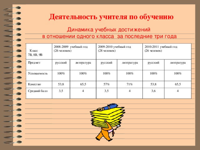 Положительную динамика образовательных достижений обучающихся