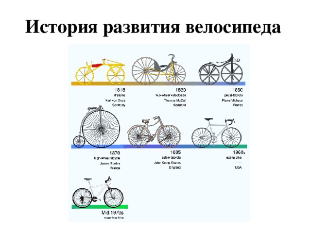 История развития велосипеда 