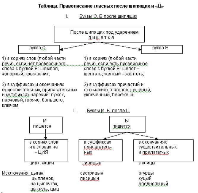 Правописание шипящих и ц. Правописание гласных после шипящих таблица. Гласные после шипящих таблица с примерами. Употребление гласных после шипящих. Употребление гласных после шипящих схема.