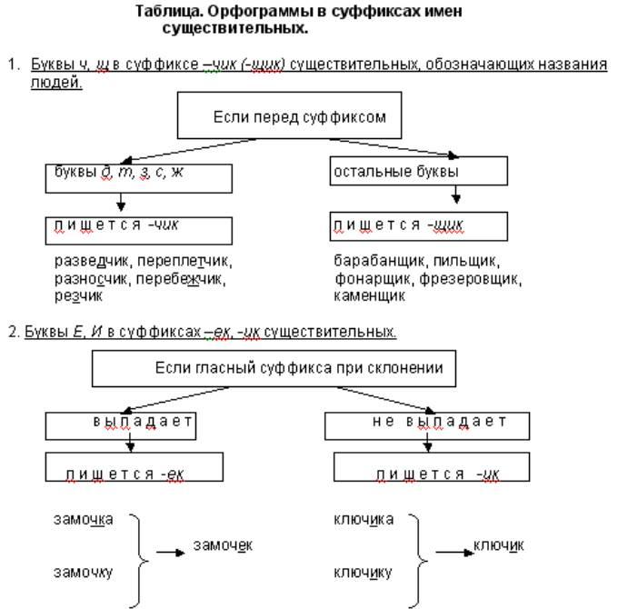 Согласные в суффиксах. Орфограммы русского языка 6 класс таблица. Орфограммы в суффиксах и окончаниях разных частей речи.