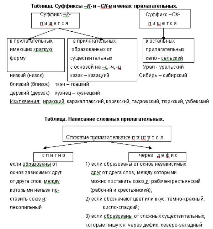 Схема правописание сложных имен прилагательных