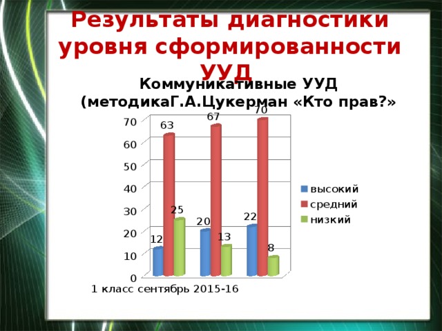 Методика карта наблюдений коммуникативные ууд