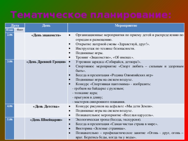 Тематическое планирование: Дата План День Факт 2.06 Мероприятие   3.06 «День знакомств» 4.06     «День Древней Греции» 5.06 Организационные мероприятия по приему детей и распределению по отрядам и размещению. Открытие лагерной смены «Здравствуй, друг!». Инструктаж по технике безопасности. Подвижные игры. Тренинг «Знакомство», «Об именах».   Утренняя зарядка «Собирайся, детвора!». Спортивное мероприятие «Спорт любить – сильным и здоровым быть». Беседа и презентация «Родина Олимпийских игр» Подвижные игры на свежем воздухе. Конкурс «Спортивная пантомима» - изобразить:     «День Детства» «День Швейцарии»  - гребцов на байдарке с рулевым;  Конкурс рисунков на асфальте «Мы дети Земли». Подвижные игры на свежем воздухе. Познавательное мероприятие «Веселая карусель».     Экологическая тропа (беседа, экскурсия). Беседа и презентация «Самая чистая страна в мире». Викторина «Зеленые страницы». Познавательно – профилактическое занятие «Огонь - друг, огонь – враг. Берегись беды, когда ты у воды».  - толкание ядра;  - прыгунов в длину;  - мастеров синхронного плавания. 