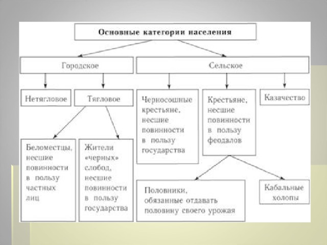 Составить схему демонстрирующую категории горожан в россии в конце 18 в