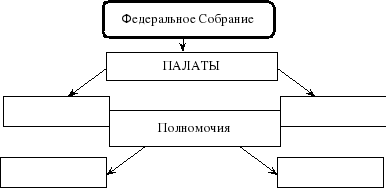 Заполните пропуски в схеме правомочия собственника