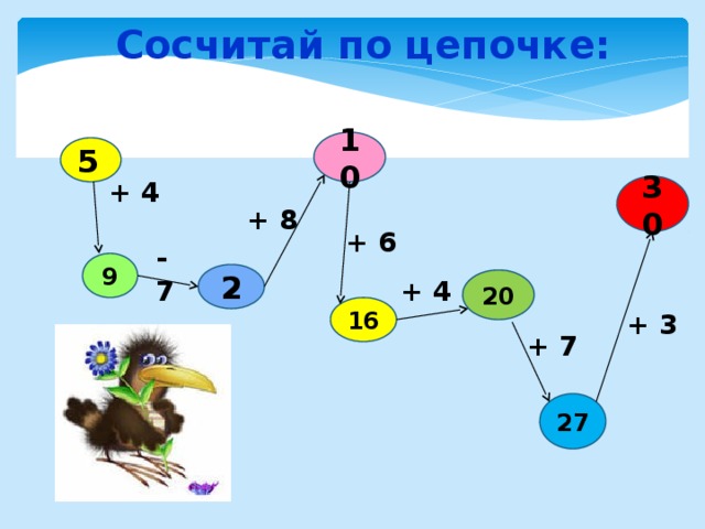 Сосчитай по цепочке: 10 5  + 4 30 + 8 + 6 - 7 9 2 + 4 20 16 + 3 + 7 27 