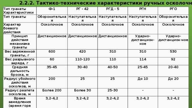 2.2.2. Тактико-технические характеристики ручных осколочных гранат    Тип гранаты Характеристики Тип гранаты Ф-1 РГ - 42 Оборонительная Характер боевого действия Принцип действия механизма РГД - 5 Наступательная Осколочное Вес заряженной гранаты, г гранаты Дистанционное РГН Осколочное Наступательная Осколочное Наступательная Вес разрывного заряда, г 600 Дистанционное РГО Дистанционное Осколочное 420 60 Средняя дальность броска, м Оборонительная Ударно-дистанцион-ное 35-45 310 110-120 Радиус убойного действия осколков, м Осколочное Радиус разлета осколков, м 200 110 310 30-40 Ударно-дистанцион-ное 40-50 114 25 Более 200 530 Время замедления (время горе 25-45 25 Более 30 Тип взрывчатого вещества 3,2-4,2 рения запала), с 92 25-30 До 10 3,2-4,2 Тротил 20-40 - До 20 3,2-4,2 Тротил 3,2-4,2 Тротил - Тротил 3,2-4,2 Тротил 
