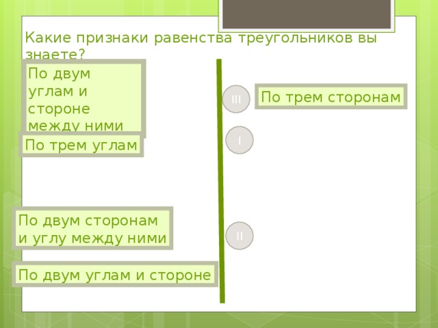 Какие признаки равенства треугольников вы знаете? По двум углам и стороне между ними По трем сторонам III I По трем углам По двум сторонам и углу между ними II По двум углам и стороне 