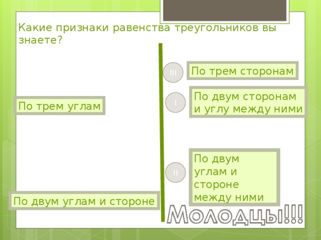 Какие признаки равенства треугольников вы знаете? По трем сторонам III По двум сторонам и углу между ними I По трем углам По двум углам и стороне между ними II По двум углам и стороне 