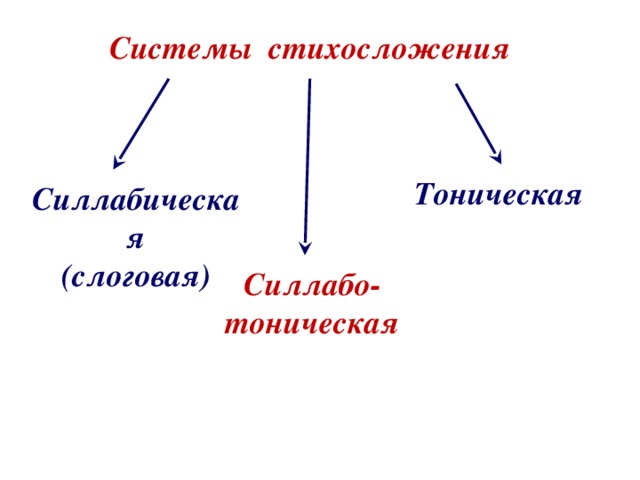 Система стихосложения презентация