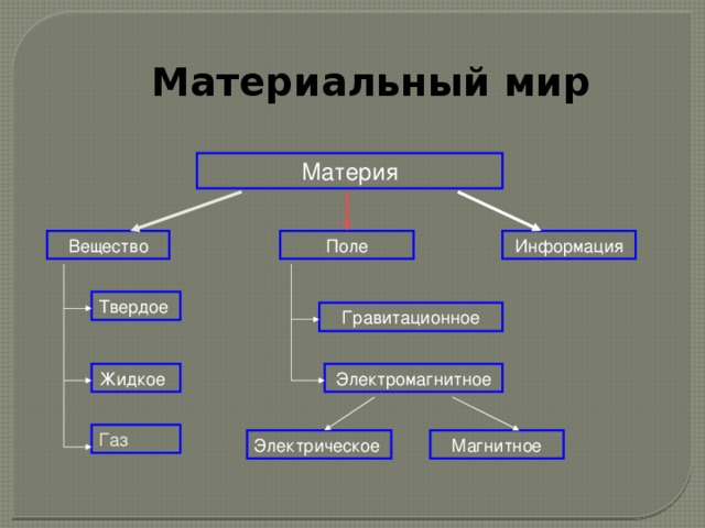 Материальный мир это. Материальный мир. Материя материальный мир. Виды материального мира. Что включает в себя материальный мир.