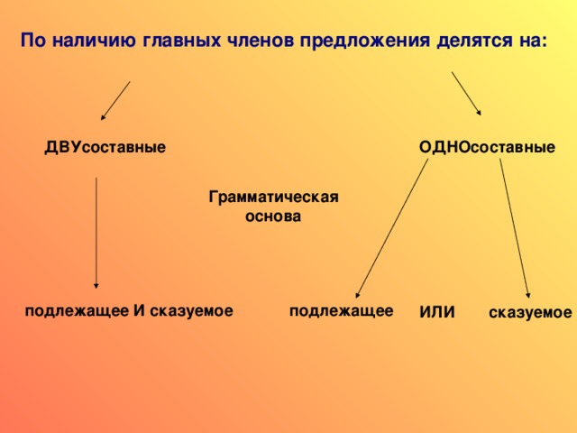 Наличие главных. Двусоставные предложения делятся на. Односоставные и двусоставные члены предложения. Двусоставное предложение главные члены двусоставного предложения. Односоставные предложения.