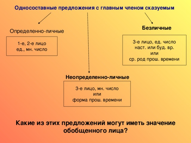 Структура какого предложения соответствует схеме